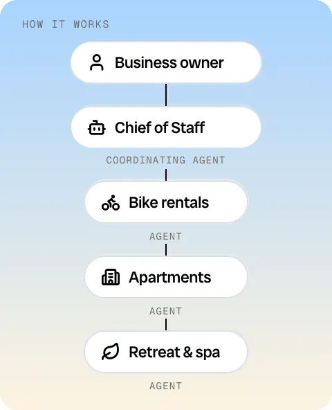 Diagram: the business owner connects to a Chief of Staff agent, which coordinates three agents for bike rentals, apartments, and a retreat and spa