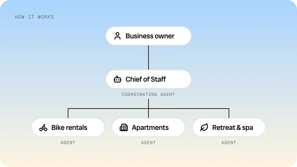 Diagram: the business owner connects to a Chief of Staff agent, which coordinates three agents for bike rentals, apartments, and a retreat and spa